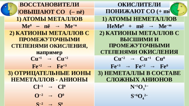 Восстановители Окислители повышают СО (   nē) понижают СО (+ mē) 1) атомы металлов 1) атомы неметаллов Ме 0   nē → Ме +n НеМе 0 + mē → Ме  m 2) катионы металлов с промежуточными степенями окисления , например Cu +1 → Cu +2 2) катионы металлов с высшими и промежуточными степенями окисления Fe +2 → Fe +3 3) отрицательные ионы неметаллов - анионы Cu +2 → Cu +1 Cu 0 3) неметаллы в составе сложных анионов Cl  1 → Cl 0 Fe +3 → Fe +2 → Fe 0 O  2 → O 0 N +5 O 3 1  S  2 → S 0 S +6 O 4 2 