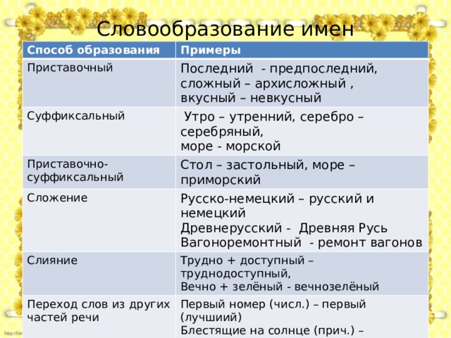 Словообразование имен прилагательных Способ образования Примеры Приставочный Последний - предпоследний, Суффиксальный Приставочно-суффиксальный сложный – архисложный ,  Утро – утренний, серебро – серебряный, Сложение Стол – застольный, море – приморский море - морской вкусный – невкусный Русско-немецкий – русский и немецкий Слияние Древнерусский - Древняя Русь Трудно + доступный – труднодоступный, Переход слов из других частей речи Вагоноремонтный - ремонт вагонов Вечно + зелёный - вечнозелёный Первый номер (числ.) – первый (лучшиий) Блестящие на солнце (прич.) – блестящие способности