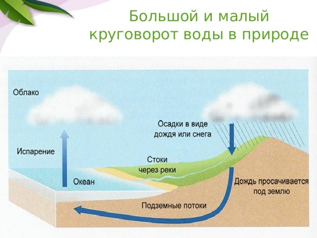 Большой и малый круговорот воды в природе