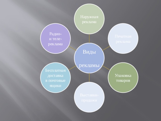 Наружная реклама Печатная Радио- реклама и теле- реклама Виды  рекламы Бесплатная Упаковка доставка товаров в почтовые ящики Выставки- продажи