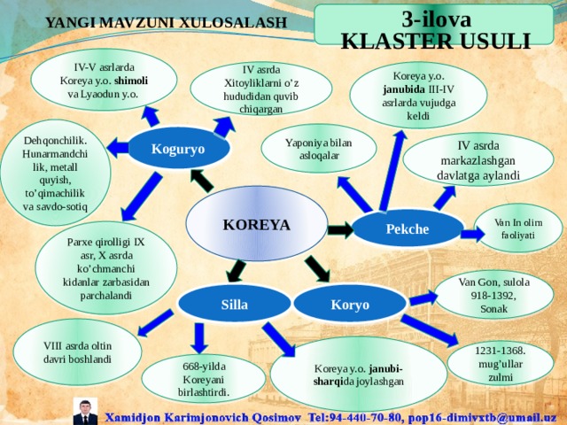 3-ilova Yangi mavzuni xulosalash KLASTER USULI IV-V asrlarda Koreya y.o. shimoli va Lyaodun y.o. IV asrda Xitoyliklarni o’z hududidan quvib chiqargan Koreya y.o. janubida III-IV asrlarda vujudga keldi Dehqonchilik. Hunarmandchilik, metall quyish, to’qimachilik va savdo-sotiq Yaponiya bilan asloqalar Koguryo IV asrda markazlashgan davlatga aylandi KOREYA Van In olim faoliyati Pekche Parxe qirolligi IX asr, X asrda ko’chmanchi kidanlar zarbasidan parchalandi Van Gon, sulola 918-1392, Sonak Silla Koryo VIII asrda oltin davri boshlandi Koreya y.o. janubi-sharqi da joylashgan 1231-1368. mug’ullar zulmi 668-yilda Koreyani birlashtirdi.