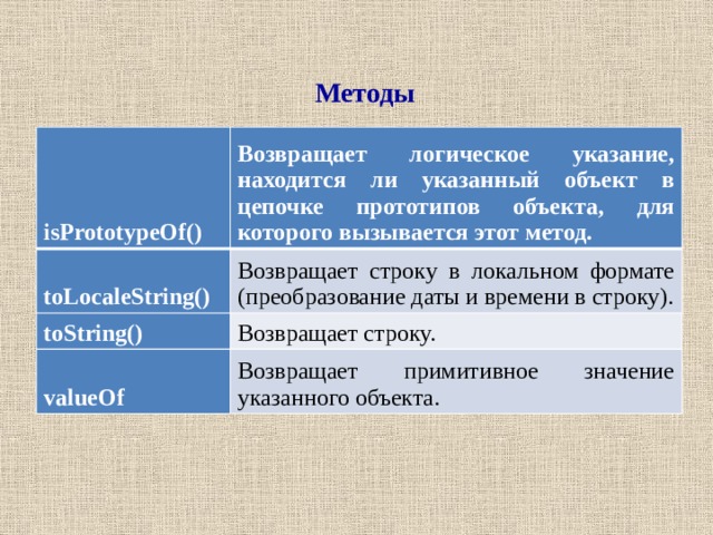 Что возвращает метод any