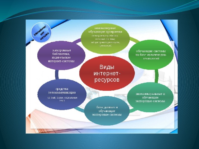 Презентация на тему образовательные ресурсы сети интернет