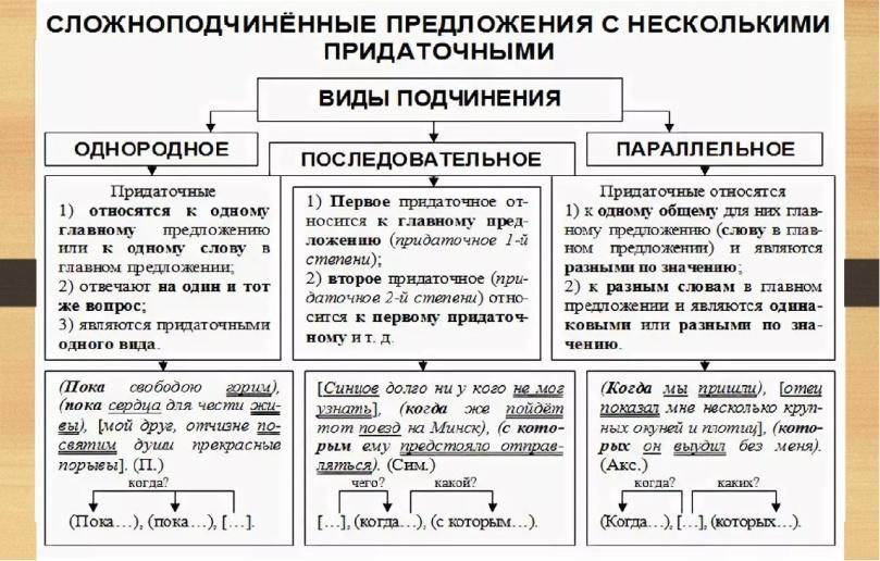 Как определить связь предложения. Виды связи в сложноподчиненном предложении. Типы сложноподчиненных предложений с несколькими придаточными. Схемы сложноподчиненных предложений с несколькими придаточными. Тип подчинения придаточных в сложноподчинённом предложении.