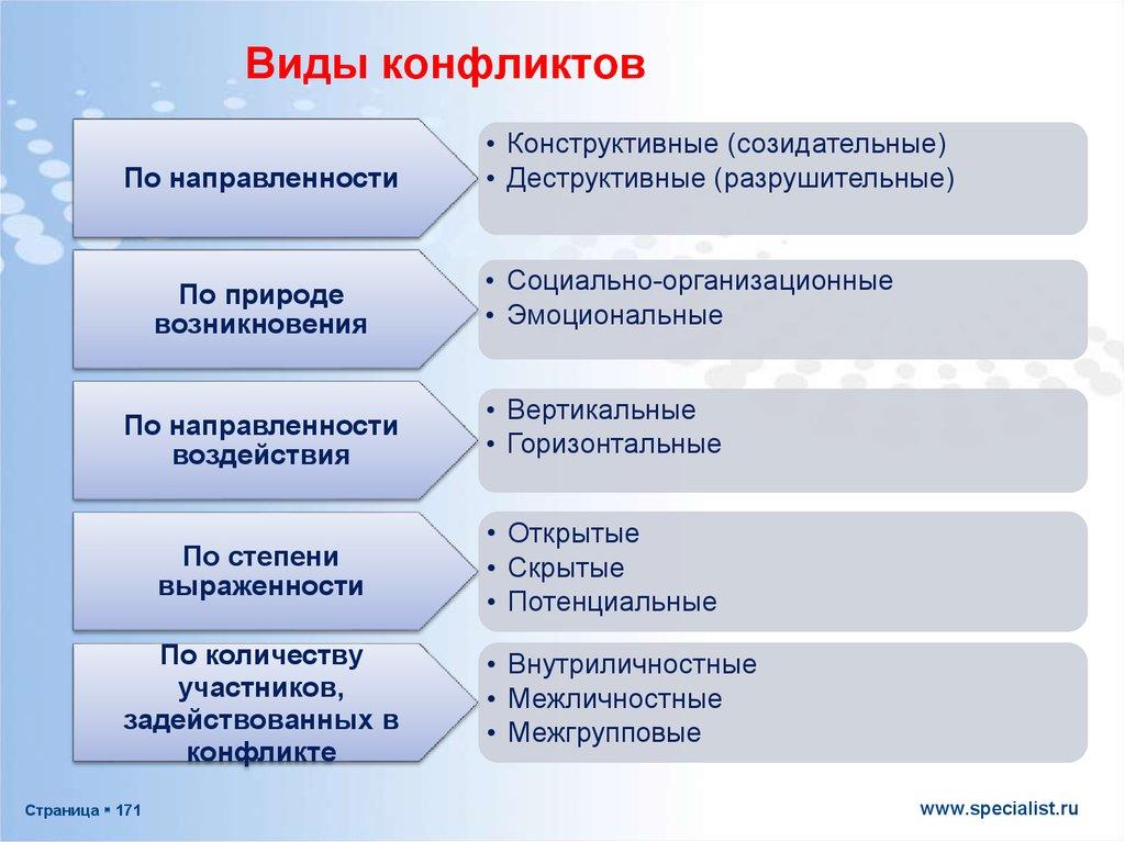 Какие виды конфликта интересов выделяют оао ржд сдо