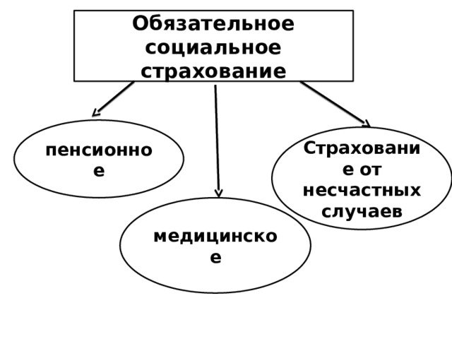 Социальное обеспечение сложный план