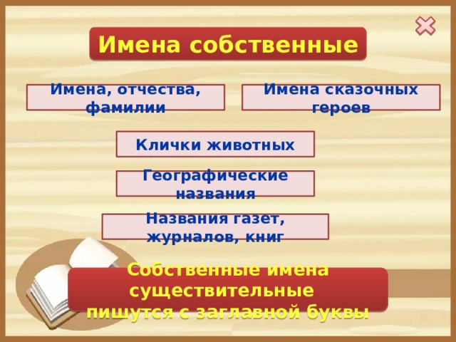 Имена собственные Имена, отчества, фамилии Имена сказочных героев Клички животных Географические названия Названия газет, журналов, книг Собственные имена существительные пишутся с заглавной буквы