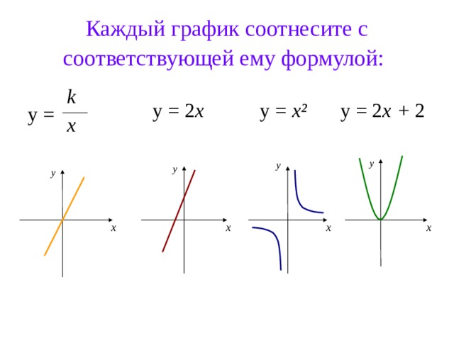Каждый график соотнесите с соответствующей ему формулой:  k y = 2 x + 2 y = x²  y = 2 x  y = x
