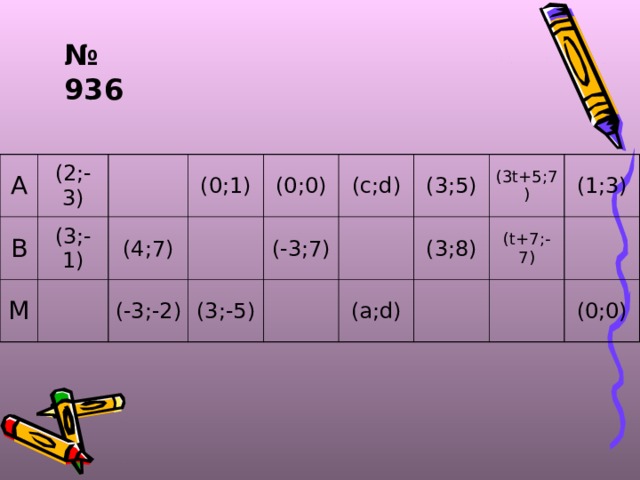 № 936 А (2;-3) В М (3;-1) (0;1) (4;7) (0;0) (-3;-2) ( c;d ) (3;-5) (-3;7) (3;5) (3t+5;7) (a;d) (3;8) (1;3) (t+7;-7) (0;0)