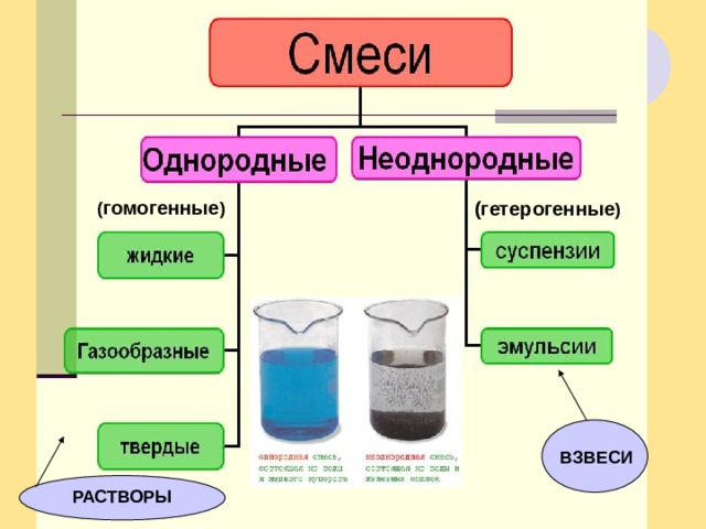 Виды смесей