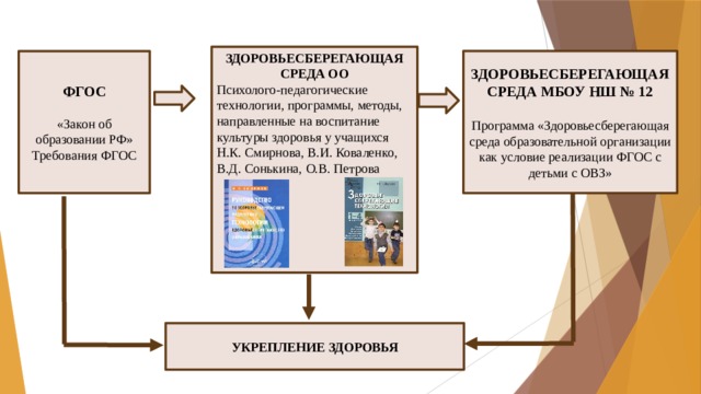 ЗДОРОВЬЕСБЕРЕГАЮЩАЯ СРЕДА ОО Психолого-педагогические технологии, программы, методы, направленные на воспитание культуры здоровья у учащихся Н.К. Смирнова, В.И. Коваленко, В.Д. Сонькина, О.В. Петрова     ЗДОРОВЬЕСБЕРЕГАЮЩАЯ СРЕДА МБОУ НШ № 12  Программа «Здоровьесберегающая среда образовательной организации как условие реализации ФГОС с детьми с ОВЗ»    ФГОС  «Закон об образовании РФ» Требования ФГОС  УКРЕПЛЕНИЕ ЗДОРОВЬЯ