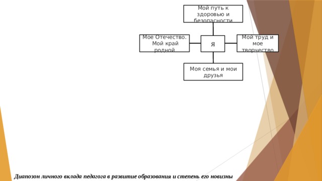 Мой путь к здоровью и безопасности Мое Отечество. Мой труд и мое творчество  Мой край родной Я Моя семья и мои друзья Диапозон личного вклада педагога в развитие образования и степень его новизны