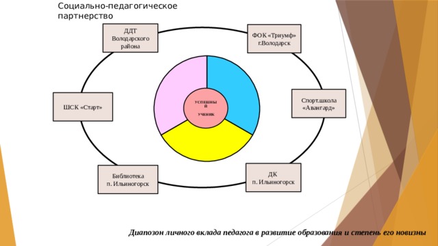 Социально-педагогическое партнерство ДДТ Володарского района ФОК «Триумф» г.Володарск УСПЕШНЫЙ   УЧЕНИК Спорт.школа «Авангард» ШСК «Старт» ДК п. Ильиногорск Библиотека  п. Ильиногорск Диапозон личного вклада педагога в развитие образования и степень его новизны