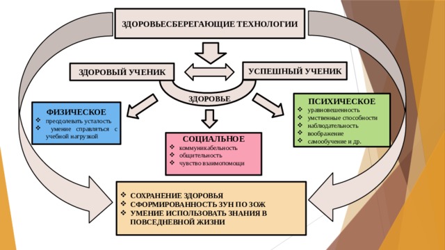 ЗДОРОВЬЕСБЕРЕГАЮЩИЕ ТЕХНОЛОГИИ УСПЕШНЫЙ УЧЕНИК ЗДОРОВЫЙ УЧЕНИК ЗДОРОВЬЕ ПСИХИЧЕСКОЕ уравновешенность умственные способности наблюдательность воображение самообучение и др. ФИЗИЧЕСКОЕ преодолевать усталость  умение справляться с учебной нагрузкой СОЦИАЛЬНОЕ