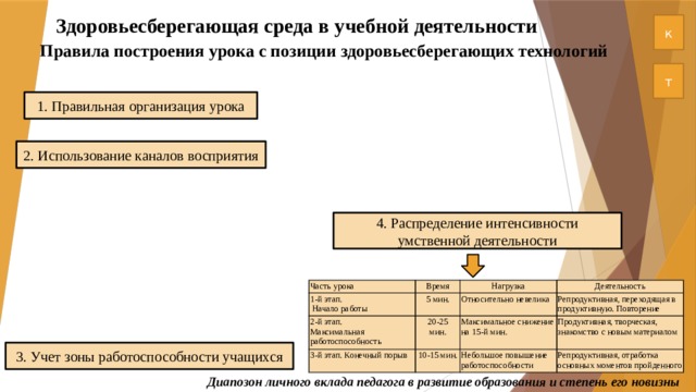 Здоровьесберегающая среда в учебной деятельности к Правила построения урока с позиции здоровьесберегающих технологий т 1. Правильная организация урока 2. Использование каналов восприятия 4. Распределение интенсивности умственной деятельности Часть урока 1-й этап. Время Нагрузка 2-й этап.  Максимальная работоспособность  Начало работы 5 мин. Деятельность 3-й этап. Конечный порыв Относительно невелика 20-25  мин. Репродуктивная, переходящая в продуктивную. Повторение 10-15 мин. Максимальное снижение на 15-й мин. Небольшое по­вышение работоспособности Продуктивная, творческая, знакомство с новым материа­лом Репродуктивная, отработка основных моментов пройденного 3. Учет зоны работоспособности учащихся Диапозон личного вклада педагога в развитие образования и степень его новизны