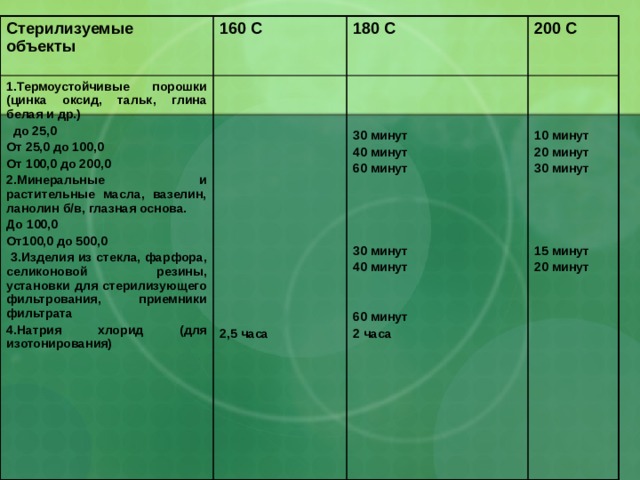 Стерилизуемые объекты 160 С 1.Термоустойчивые порошки (цинка оксид, тальк, глина белая и др.)   до 25,0 180 С   200 С От 25,0 до 100,0    От 100,0 до 200,0   2.Минеральные и растительные масла, вазелин, ланолин б/в, глазная основа.  До 100,0   30 минут От100,0 до 500,0  10 минут 40 минут  20 минут  3.Изделия из стекла, фарфора, селиконовой резины, установки для стерилизующего фильтрования, приемники фильтрата 60 минут 4.Натрия хлорид (для изотонирования)   30 минут             30 минут  15 минут 40 минут 20 минут      2,5 часа  60 минут 2 часа