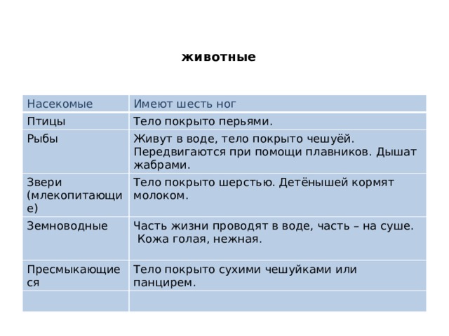 животные Насекомые Имеют шесть ног Птицы Тело покрыто перьями. Рыбы Живут в воде, тело покрыто чешуёй. Передвигаются при помощи плавников. Дышат жабрами. Звери (млекопитающие) Тело покрыто шерстью. Детёнышей кормят молоком. Земноводные Часть жизни проводят в воде, часть – на суше. Пресмыкающиеся  Кожа голая, нежная. Тело покрыто сухими чешуйками или панцирем.