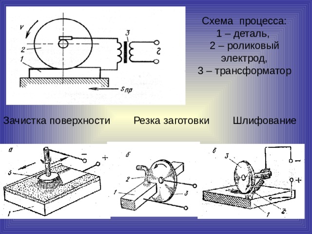 Схема процесса:  1 – деталь,  2 – роликовый электрод,  3 – трансформатор   Зачистка поверхности Резка заготовки Шлифование