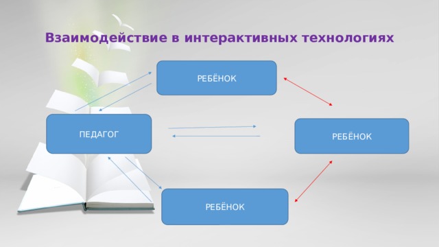 Взаимодействие в интерактивных технологиях РЕБЁНОК ПЕДАГОГ РЕБЁНОК РЕБЁНОК