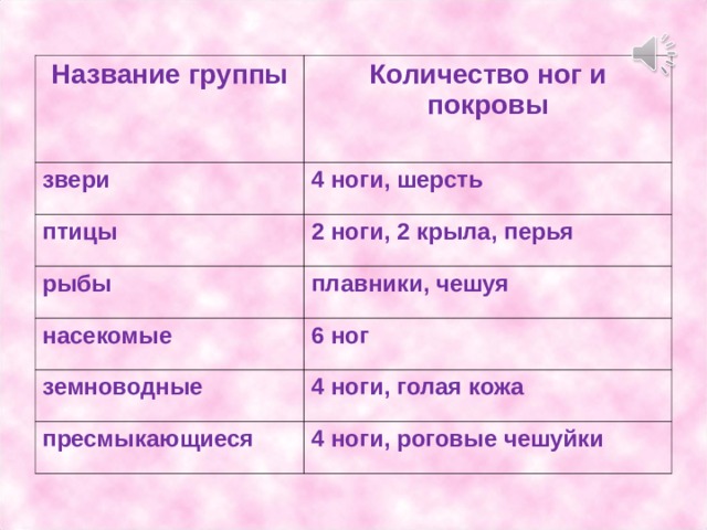 Название группы Количество ног и покровы звери 4 ноги, шерсть птицы 2 ноги, 2 крыла, перья рыбы плавники, чешуя насекомые 6 ног земноводные 4 ноги, голая кожа пресмыкающиеся 4 ноги, роговые чешуйки