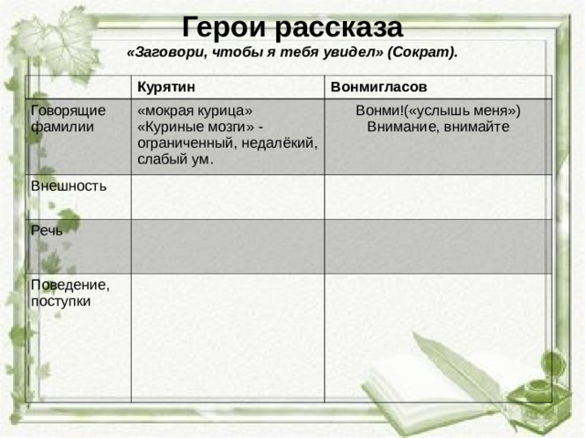 Герои рассказа  «Заговори, чтобы я тебя увидел» (Сократ).   Курятин Говорящие фамилии Вонмигласов «мокрая курица» «Куриные мозги» - ограниченный, недалёкий, слабый ум. Внешность Вонми!(«услышь меня») Внимание, внимайте Речь Поведение, поступки