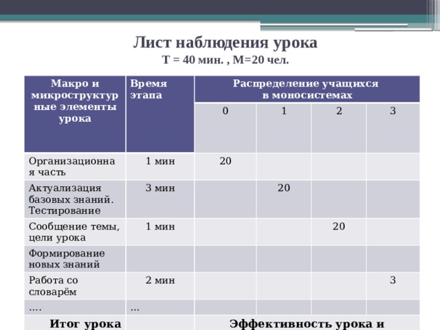 Лист наблюдения урока  Т = 40 мин. , М=20 чел. Макро и микроструктурные элементы урока Время этапа Организационная часть Распределение учащихся в моносистемах 0 Актуализация базовых знаний. Тестирование 1 мин 3 мин 1 20 Сообщение темы, цели урока 2 1 мин Формирование новых знаний 3 20 Работа со словарём 2 мин … . … 20 Итог урока Эффективность урока и качество ЗУН 3