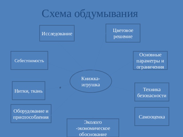 Схема обдумывания Цветовое решение Исследование Себестоимость Основные параметры и ограничения Книжка- игрушка Нитки, ткань Техника безопасности Оборудование и приспособления Самооценка Эколого -экономическое обоснование