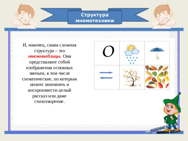 Структура мнемотехники И, наконец, самая сложная структура – это мнемотаблицы.  Они представляют собой изображения основных звеньев, в том числе схематические, по которым можно запомнить и воспроизвести целый рассказ или даже стихотворение.