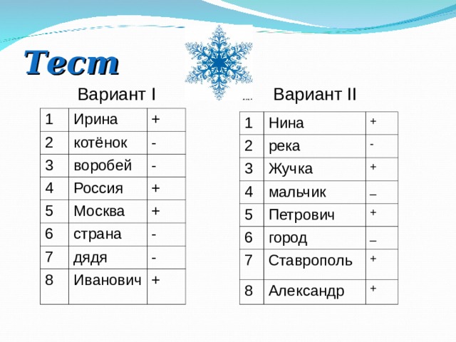 Тест Вариант II Вариант I 1 Ирина 2 котёнок 3 + воробей - 4 - Россия 5 Москва + 6 страна + 7 дядя 8 - - Иванович + 1 Нина 2 + 3 река Жучка - 4 5 мальчик + Петрович _ 6 + 7 город Ставрополь _ 8 + Александр +