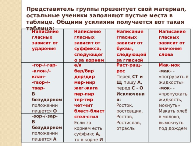 Безударная чередующаяся гласная в корне. Написание чередующихся гласных, зависящих от ударения. Правописание гласных зависит от ударения. Чередующиеся гласные в корне зависящие от ударения. Чередующиеся корни зависящие от ударения.