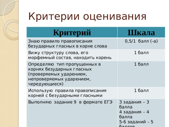 Критерии оценивания Критерий Шкала Знаю правило правописания безударных гласных в корне слова 0,5/1 балл (-а) Вижу структуру слова, его морфемный состав, находить корень 1 балл Определяю тип пропущенных в корнях безударных гласных (проверяемых ударением, непроверяемых ударением, чередующиеся) 1 балл Использую правила правописания корней с безударными гласными 1 балл Выполняю задание 9 в формате ЕГЭ 3 задания – 3 балла 4 задания – 4 балла 5-6 заданий – 5 баллов Итого 9 балов – «5»