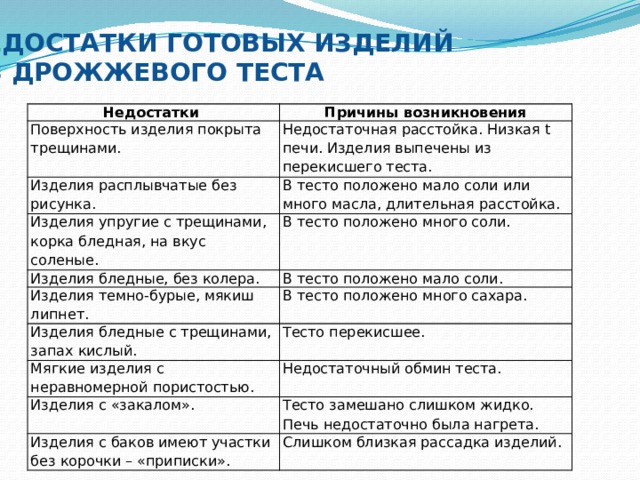 НЕДОСТАТКИ ГОТОВЫХ ИЗДЕЛИЙ ИЗ ДРОЖЖЕВОГО ТЕСТА Недостатки Причины возникновения Поверхность изделия покрыта трещинами. Недостаточная расстойка. Низкая t печи. Изделия выпечены из перекисшего теста. Изделия расплывчатые без рисунка. В тесто положено мало соли или много масла, длительная расстойка. Изделия упругие с трещинами, корка бледная, на вкус соленые. В тесто положено много соли. Изделия бледные, без колера. В тесто положено мало соли. Изделия темно-бурые, мякиш липнет. В тесто положено много сахара. Изделия бледные с трещинами, запах кислый. Тесто перекисшее. Мягкие изделия с неравномерной пористостью. Недостаточный обмин теста. Изделия с «закалом». Тесто замешано слишком жидко. Печь недостаточно была нагрета. Изделия с баков имеют участки без корочки – «приписки». Слишком близкая рассадка изделий.