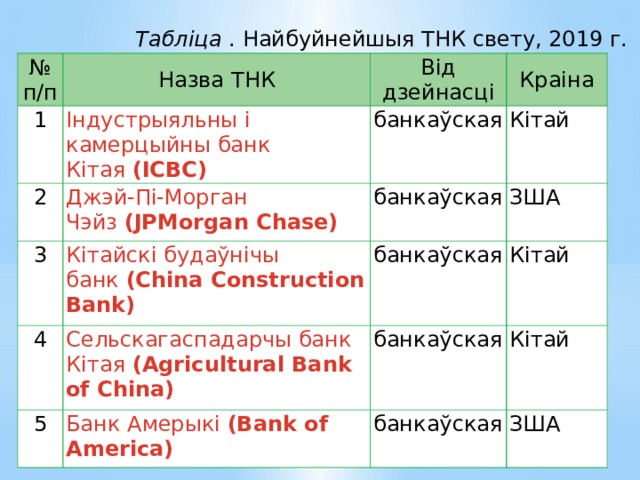 Табліца . Найбуйнейшыя ТНК свету, 2019 г.                                                                                                            № п/п 1 Назва ТНК Індустрыяльны і камерцыйны банк Кітая  (ICBC) Від дзейнасці 2 Краіна банкаўская Джэй-Пі-Морган Чэйз  (JPMorgan Chase) 3 4 Кітайскі будаўнічы банк  (China Construction Bank) Кітай банкаўская ЗША Сельскагаспадарчы банк Кітая  (Agricultural Bank of China) 5 банкаўская Кітай банкаўская Банк Амерыкі  (Bank of America) Кітай банкаўская ЗША