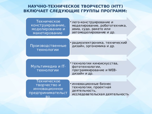 НАУЧНО-ТЕХНИЧЕСКОЕ ТВОРЧЕСТВО (НТТ) ВКЛЮЧАЕТ СЛЕДУЮЩИЕ ГРУППЫ ПРОГРАММ:   лего-конструирование и моделирование, робототехника, авиа, судо, ракето или автомоделирование и др. лего-конструирование и моделирование, робототехника, авиа, судо, ракето или автомоделирование и др. Техническое конструирование, моделирование и макетирование радиоэлектроника, технический дизайн, эргономика и др. радиоэлектроника, технический дизайн, эргономика и др. Производственные технологии технологии киноискусства, фототехнологии, программирование и WEB- дизайн и др. технологии киноискусства, фототехнологии, программирование и WEB- дизайн и др. Мультимедиа и IT-технологии инновационные бизнес технологии, проектная деятельность, исследовательская деятельность инновационные бизнес технологии, проектная деятельность, исследовательская деятельность Техническое творчество и инновационное предпринимательство