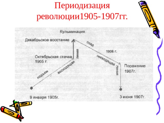 Периодизация революции1905-1907гг.