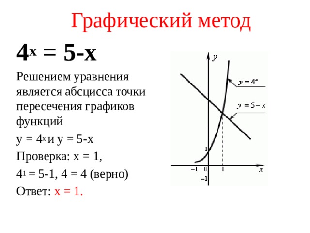 Графический метод 4 х = 5-х Решением уравнения является абсцисса точки пересечения графиков функций у = 4 х и у = 5-х Проверка: х = 1, 4 1 = 5-1, 4 = 4 (верно) Ответ: х = 1.