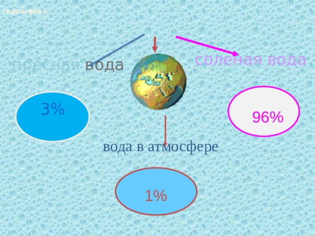 гидросфера соленая вода пресная вода 3% 96% вода в атмосфере 1%