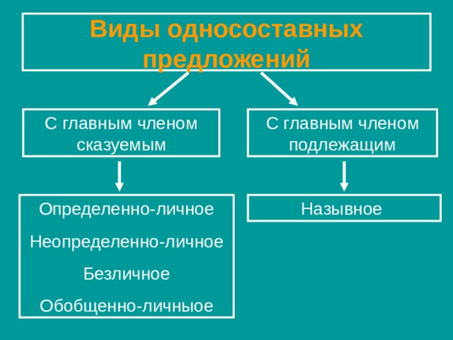 Виды односоставных предложений С главным членом сказуемым С главным членом подлежащим Определенно-личное Неопределенно-личное Безличное Обобщенно-личныое Назывное