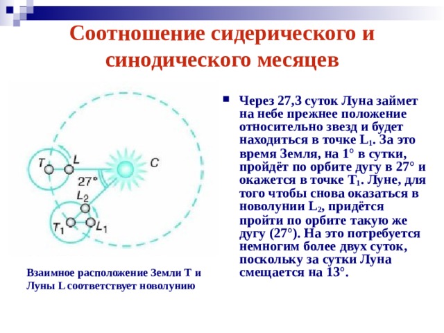 Соотношение сидерического и синодического месяцев Через 27,3 суток Луна займет на небе прежнее положение относительно звезд и будет находиться в точке L 1 . За это время Земля, на 1° в сутки, пройдёт по орбите дугу в 27° и окажется в точке Т 1 . Луне, для того чтобы снова оказаться в новолунии L 2 , придётся пройти по орбите такую же дугу (27°). На это потребуется немногим более двух суток, поскольку за сутки Луна смещается на 13°.  Взаимное расположение Земли Т и Луны L соответствует новолунию