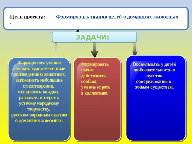 Цель проекта: Формировать знания детей о домашних животных . ЗАДАЧИ: Формировать умение слушать художественные произведения о животных, запоминать небольшие стихотворения, отгадывать загадки, развивать интерес к устному народному творчеству, русским народным сказкам о домашних животных. Формировать навык действовать сообща, умение играть в коллективе. Воспитывать у детей любознательность и чувство сопереживания к живым существам.