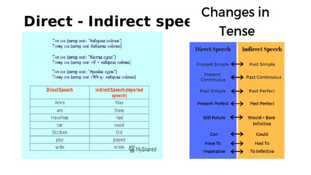 Direct - Indirect speech