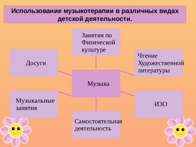 Использование музыкотерапии в различных видах детской деятельности.