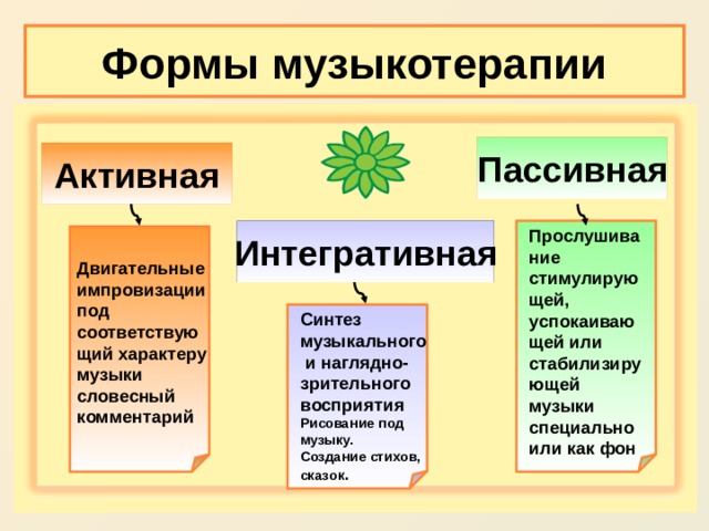 Формы музыкотерапии Пассивная Активная Интегративная Прослушивание стимулирующей, успокаивающей или стабилизирующей музыки специально или как фон  Двигательные импровизации под соответствующий характеру музыки словесный комментарий Синтез музыкального  и наглядно-зрительного восприятия  Рисование под музыку. Создание стихов, сказок .