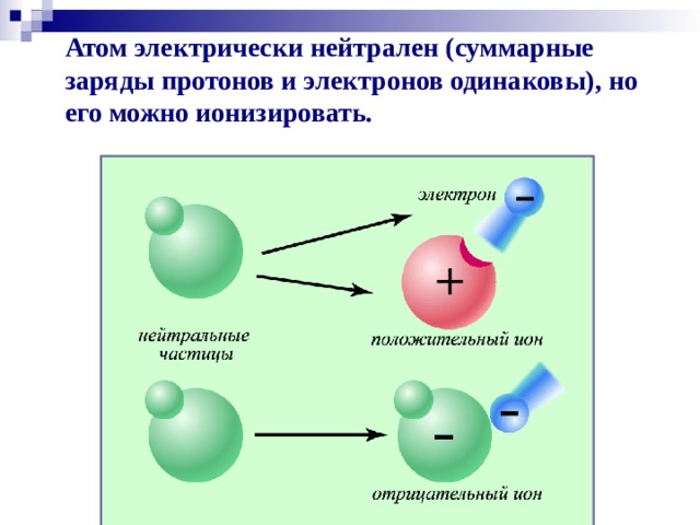 Атом электрически нейтрален (суммарные заряды протонов и электронов одинаковы), но его можно ионизировать.