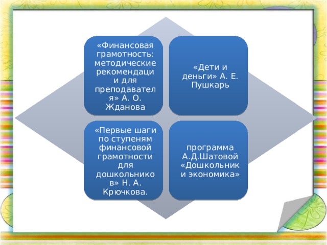 «Финансовая грамотность: методические рекомендации для преподавателя» А. О. Жданова «Дети и деньги» А. Е. Пушкарь «Первые шаги по ступеням финансовой грамотности для дошкольников» Н. А. Крючкова. программа А.Д.Шатовой «Дошкольник и экономика»