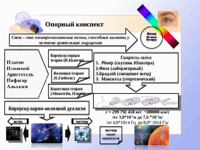 Опорный конспект Свет – это электромагнитные волны, способные вызвать у человека зрительные ощущения   Корпускулярная теория (И.Ньютон)  Скорость света 1. Рёмер (спутник Юпитера) Физо (лабораторный) Брадлей (смещение звезд) 3. Максвелл (теоретический)   Волновая теория (Х.Гюйгенс)    Квантовая теория (Эйнштейн, Планк)  Корпускулярно-волновой дуализм с = 299 792 458 м/с 300000 км/с /от 3,8*10 -7 м до 7,6 *10 -7 м/ /от 4,0*1014 Гц до 8,0* 1014 Гц/ волна частица частица квант корпускула