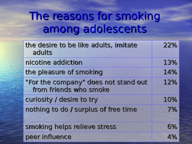 The reasons for smoking among adolescents the desire to be like adults, imitate adults 22% nicotine addiction  13% the pleasure of smoking 14% 