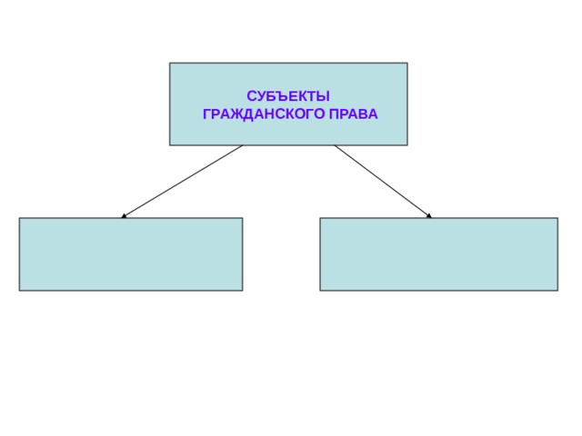 СУБЪЕКТЫ  ГРАЖДАНСКОГО ПРАВА