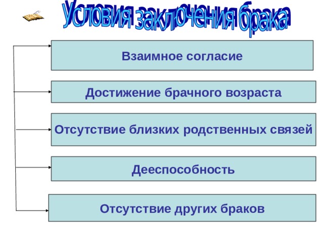 Взаимное согласие Достижение брачного возраста  Отсутствие близких родственных связей  Дееспособность Отсутствие других браков