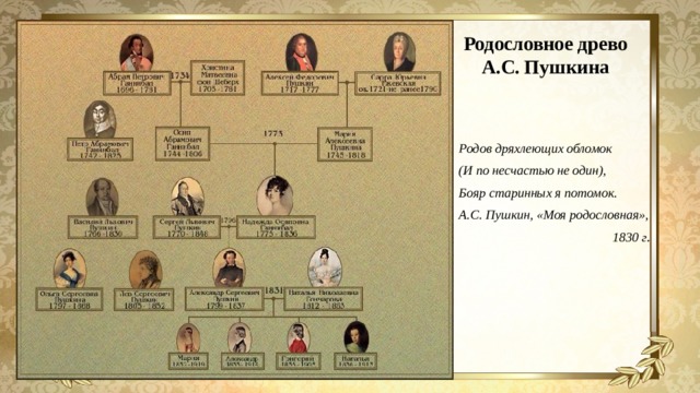 Родословное древо  А.С. Пушкина Родов дряхлеющих обломок (И по несчастью не один), Бояр старинных я потомок. А.С. Пушкин, «Моя родословная», 1830 г .